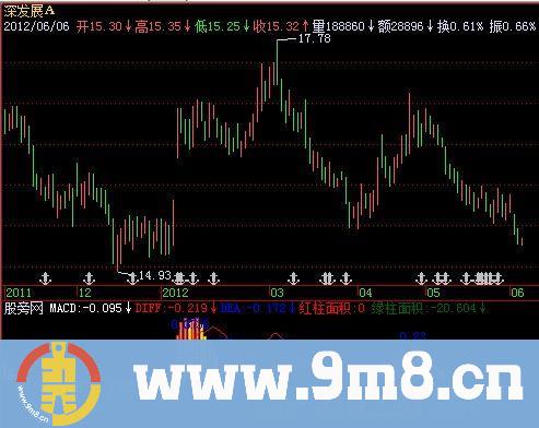 飞狐MACD红绿柱面积指标公式