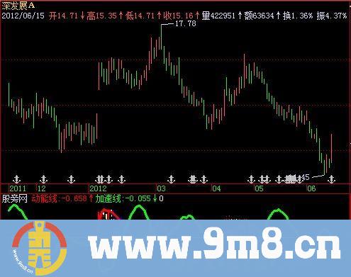 飞狐动能MACD指标公式