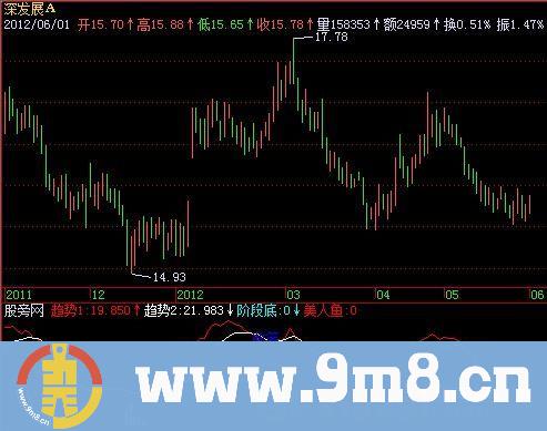 飞狐快乐钓鱼指标公式