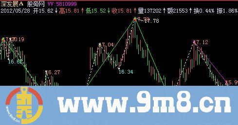 飞狐波段高低主图指标公式