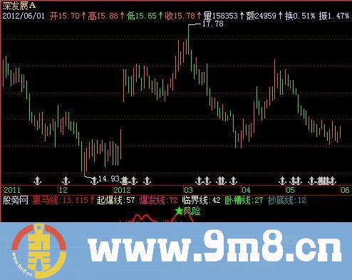 飞狐黑马五步指标公式