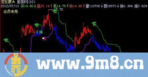 飞狐短线交易主图指标公式