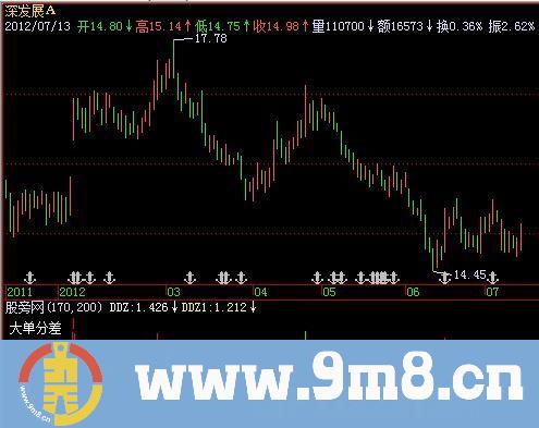 飞狐大单分差DDZ指标公式