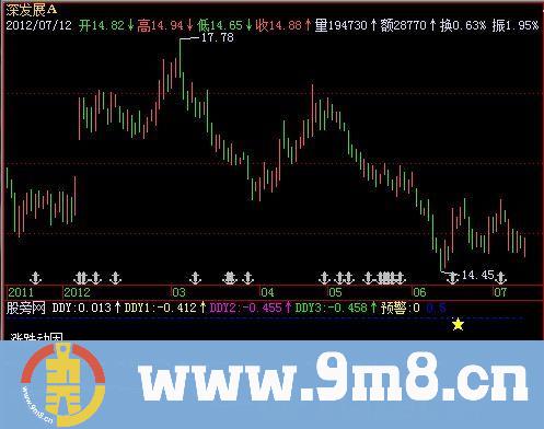 飞狐涨跌动因DDY指标公式