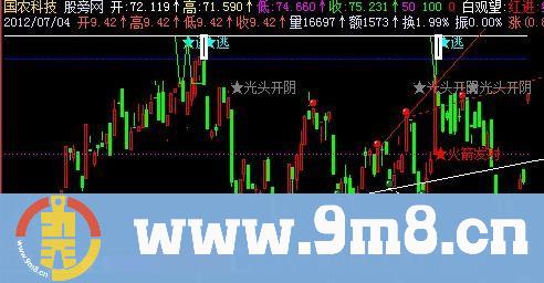 飞狐K线提示主图指标公式