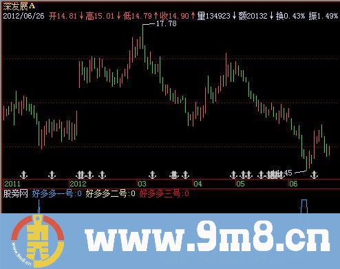 飞狐牛市极品指标公式