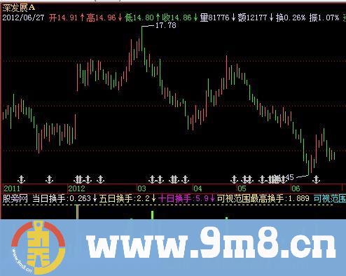 飞狐换手率柱图指标公式