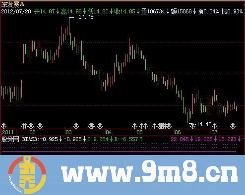 飞狐BIAS趋势参考指标公式