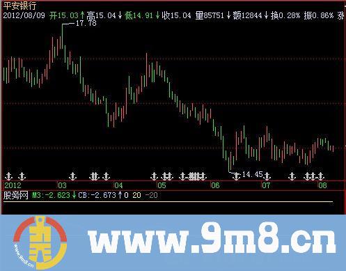 飞狐成本波幅指标公式