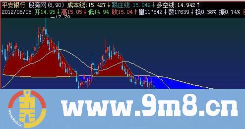 飞狐成本跟庄主图指标公式