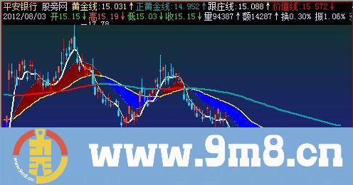 飞狐神奇均线+变异K线主图指标公式