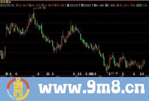 飞狐理想波段指标公式