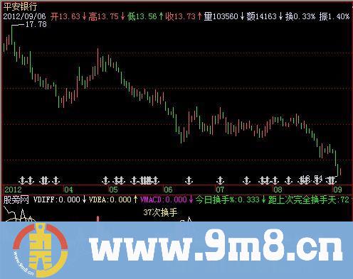 飞狐实用换手率指标公式