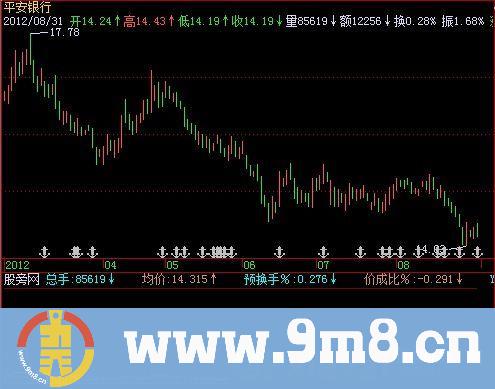 飞狐量价操盘指标公式