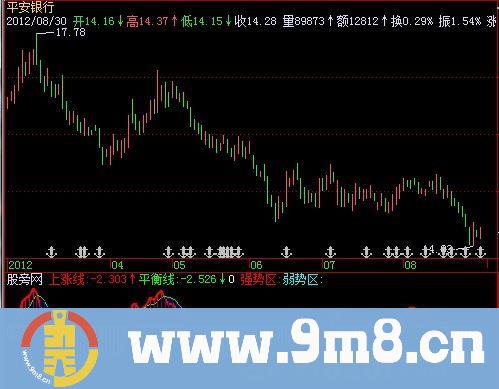 飞狐上涨平衡线指标公式