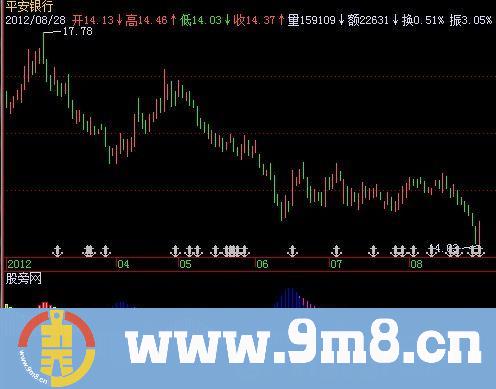 飞狐安全MACD指标公式