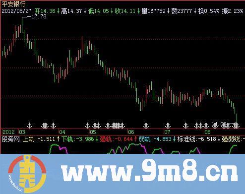飞狐量方差+CCI+WR指标公式