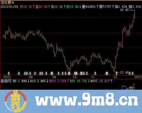 飞狐乖离韵律指标公式