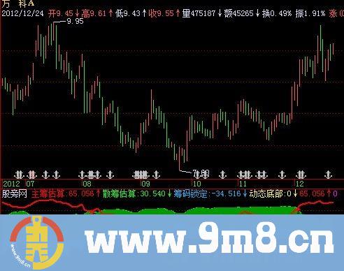 飞狐筹码锁定指标公式