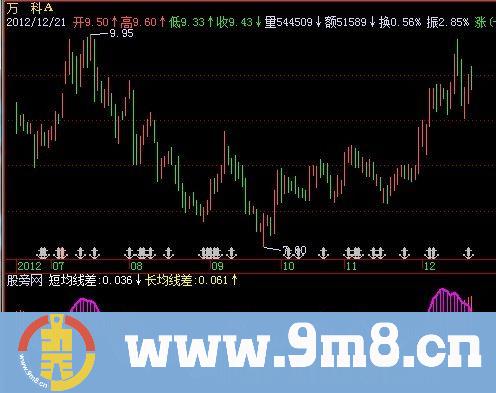 飞狐均线离差率指标公式