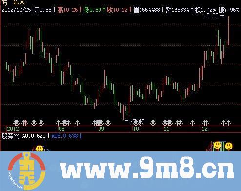 飞狐AO动量指标公式