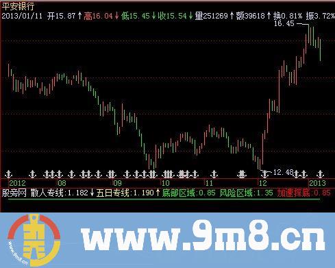 飞狐散人专线指标公式
