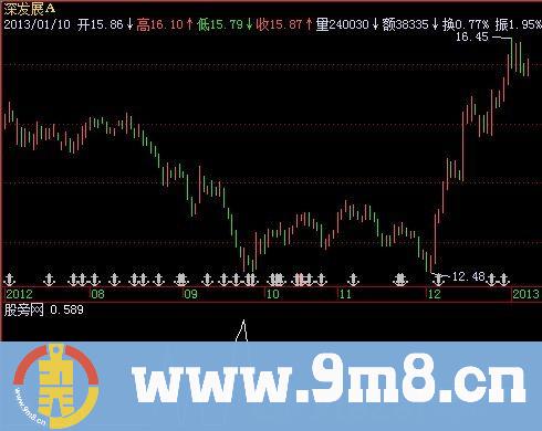 飞狐超级底部主图指标公式