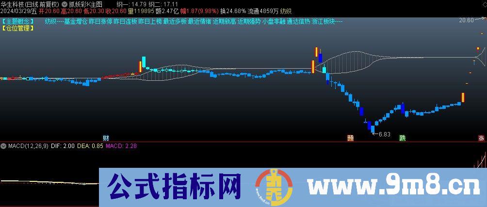 通达信抓妖彩K主图指标 红色持仓 黄棕色警告 青色空仓 黄色芯涨停 源码 贴图