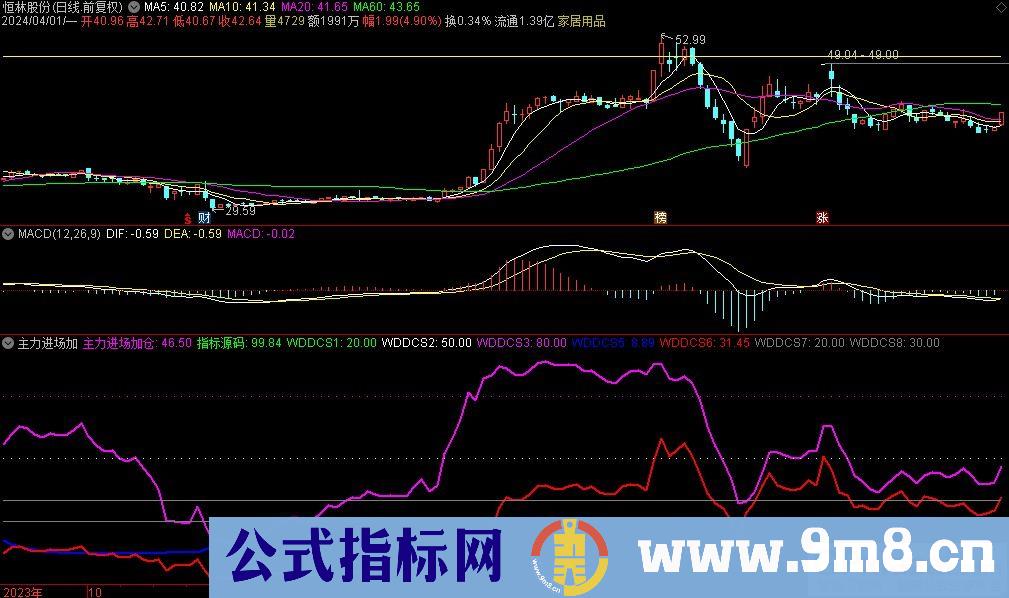 通达信主力进场加仓副图指标 源码 贴图
