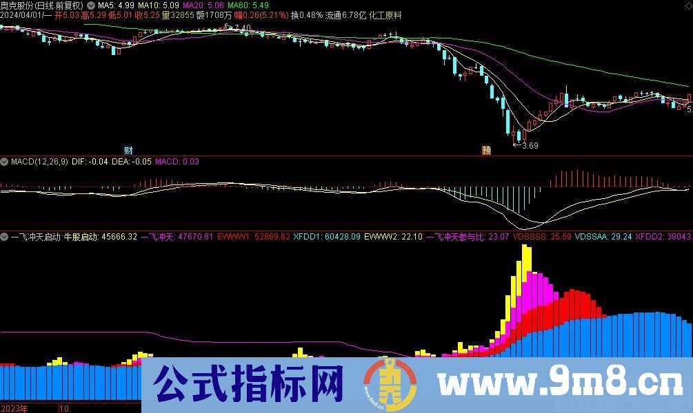 通达信一飞冲天启动副图指标 源码 贴图
