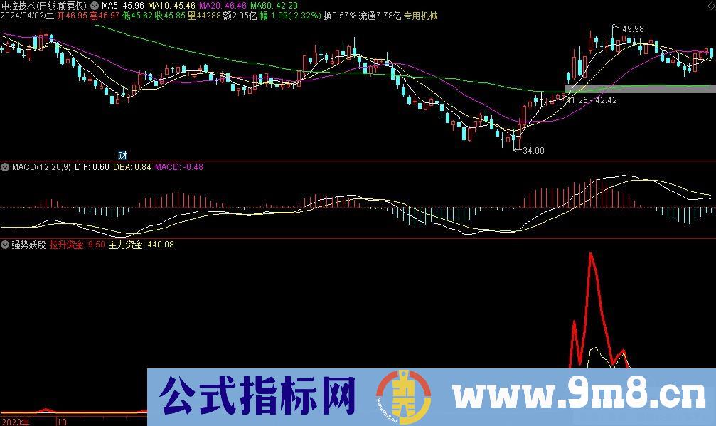 通达信强势妖股副图指标 重点观察红线的变化 源码 贴图