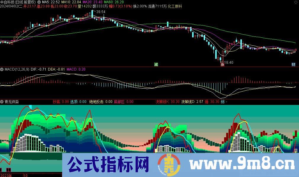 通达信青龙飒沓副图指标 源码 贴图