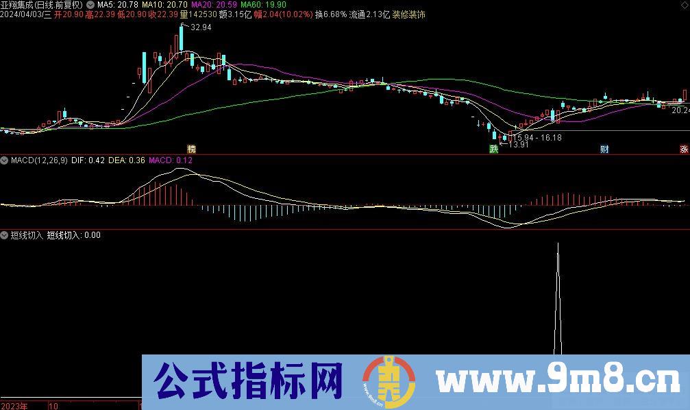 通达信短线切入选股指标 九毛八公式指标网