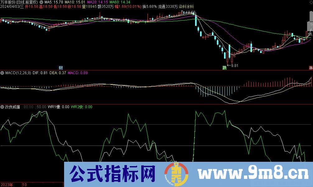通达信改良威廉副图指标 激进买点指标 源码 贴图