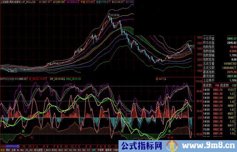 JIP_BOLL ；精密布林