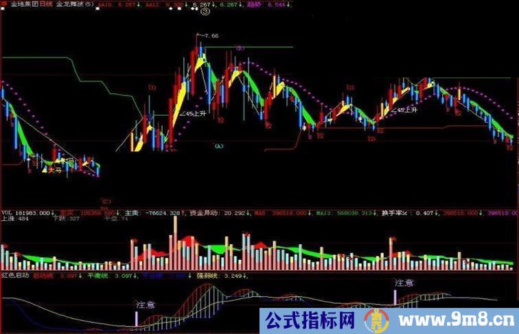大智慧红色启动副图源码