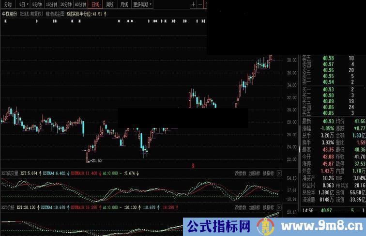 东财通KST副图指标 源码 贴图 未加密 不限时 无未来
