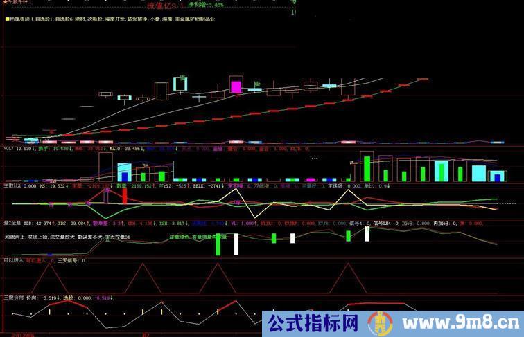 大智慧可以进入选股指标(源码,副图,说明)