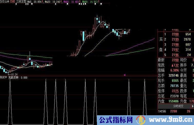 无敌反转源码 副图源码