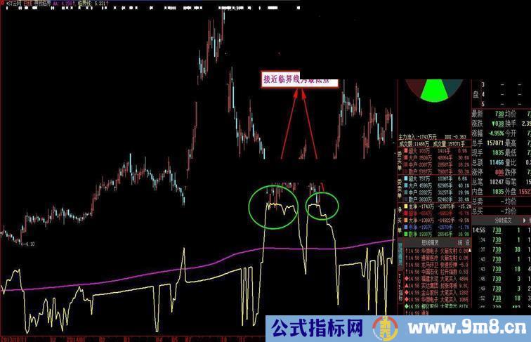 神奇大智慧指标，寻找临界点，五一特别分享