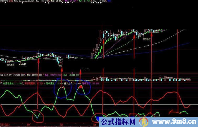 大智慧资金判牛股 (无未来，源码)