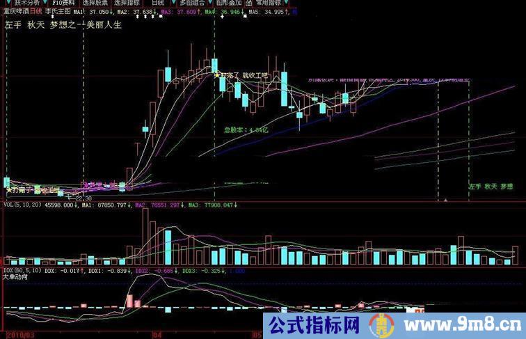 大智慧美丽人生主图源码副图