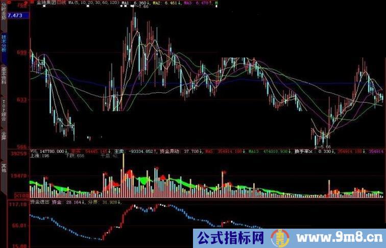 大智慧资金进出副图指标