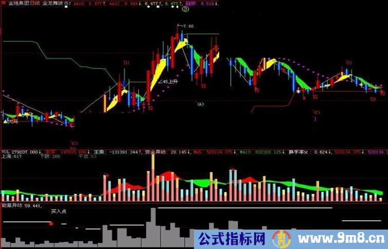 大智慧能量异动副图指标