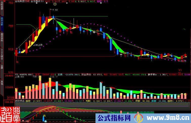 大智慧波段绝品副图指标