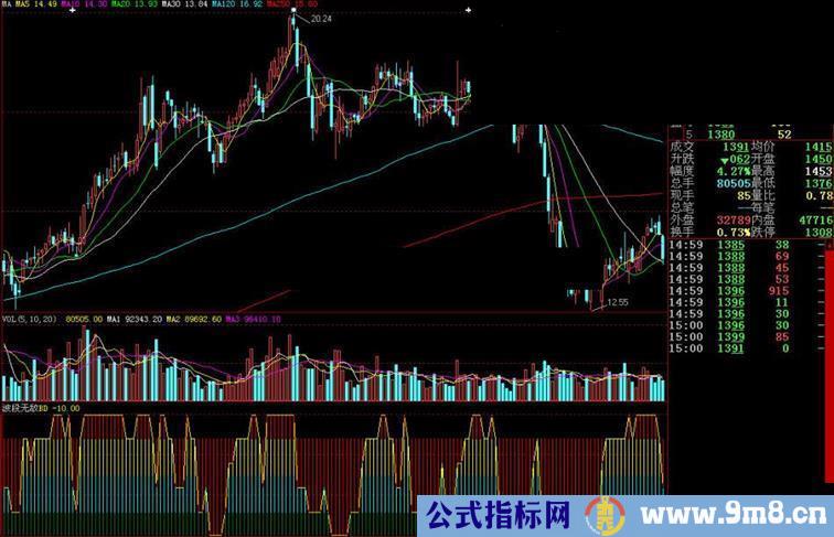 大智慧波段无敌副图指标