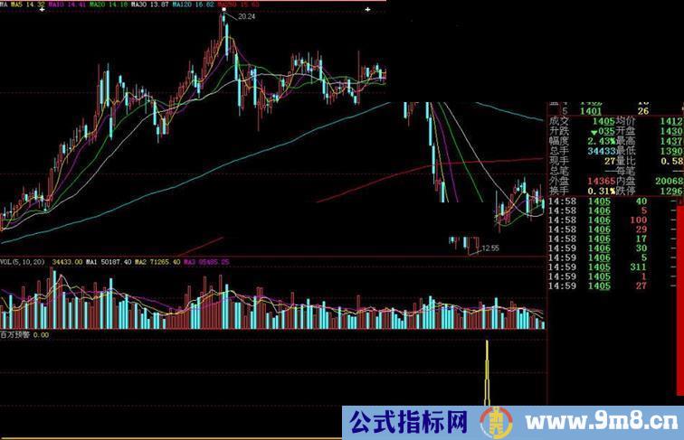 大智慧百万预警副图指标