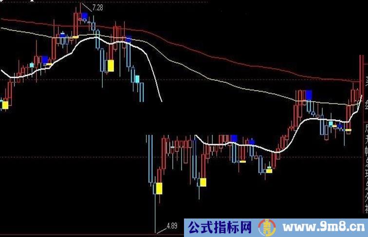 超牛的股指期货公式，无未来。看短期10,30,60分钟