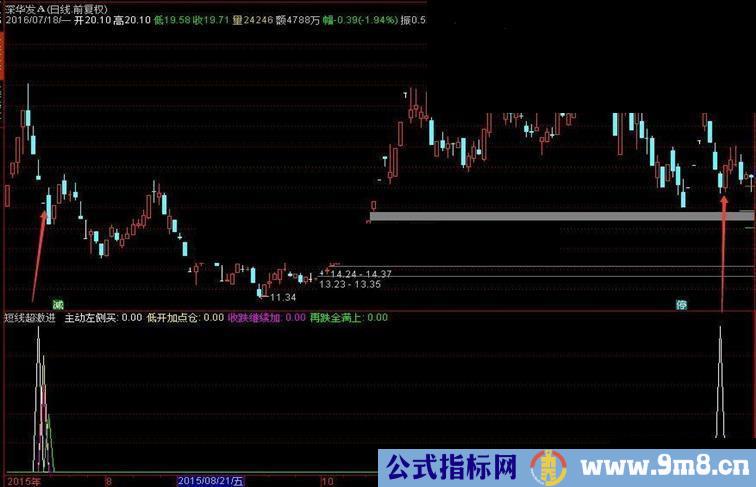 大智慧超短线激进指标 副图 自用实战 无未来 附图