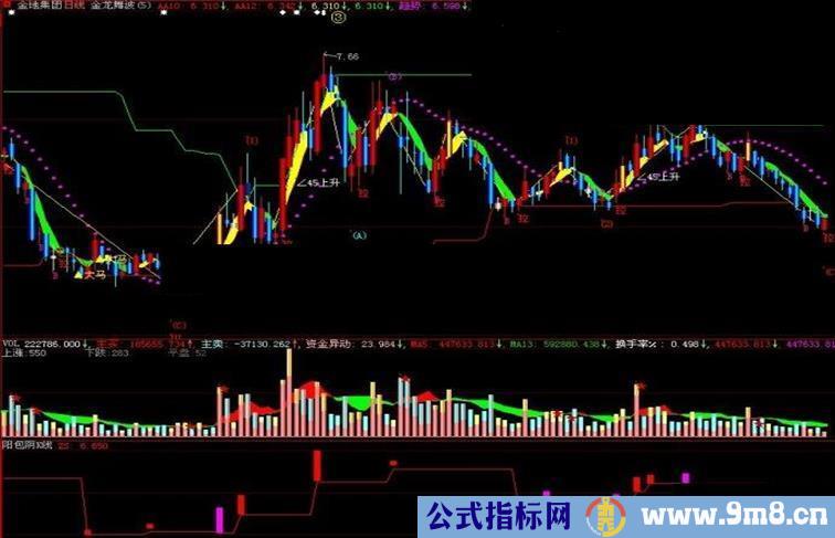 大智慧阳包阴K线副图源码